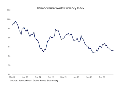 Bannockhurn World Currency Index