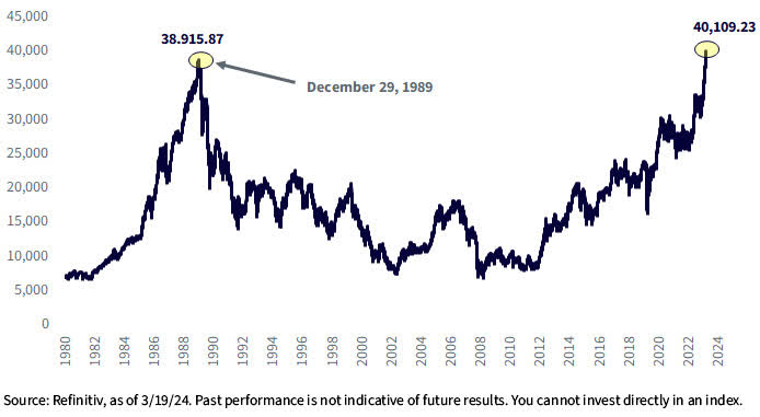 Nikkei 225 performance: 1980 to 2024