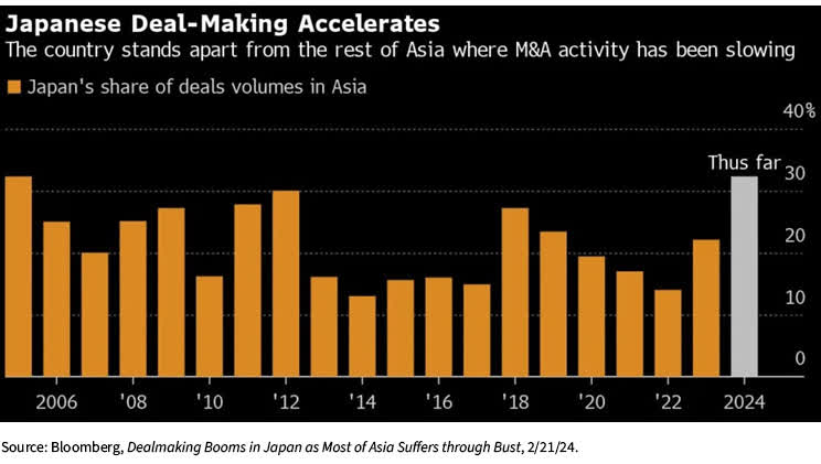 All Asian M&A Activity