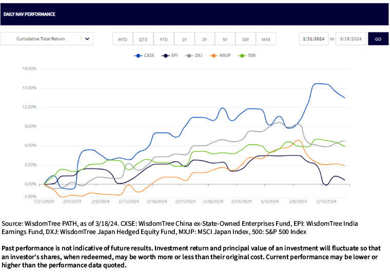 CXSE, EPI, DXJ, MXJP & SP 500 performance from 31 January 2024