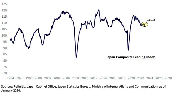 Japan composite leading index