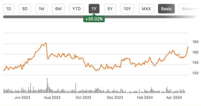 stock chart