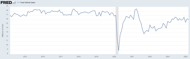 line chart