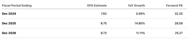 DHR consensus estimates and forward P/E