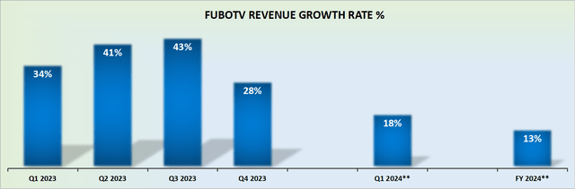 FUBO revenue growth rates