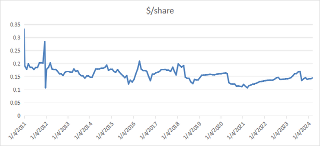 KBWD distribution history