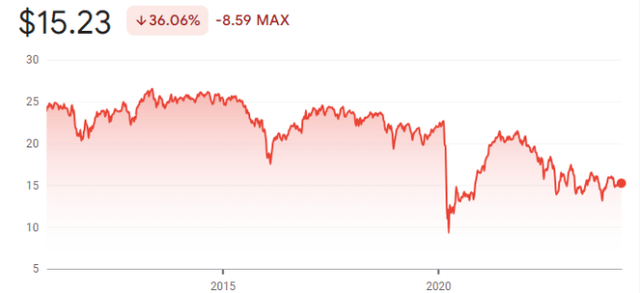 KBWD since inception, price return