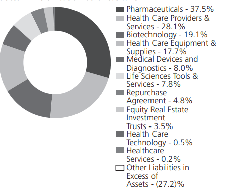 THQ holdings by sector