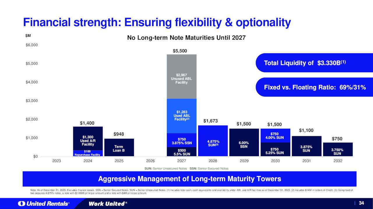 Financial strength: Ensuring flexibility & optionality