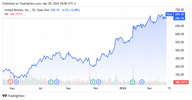 Stock Chart