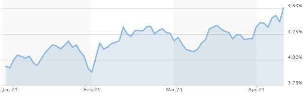 10-Year Treasury Yields