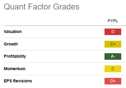 PYPL Quant Grades