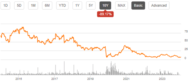 stock chart red robin