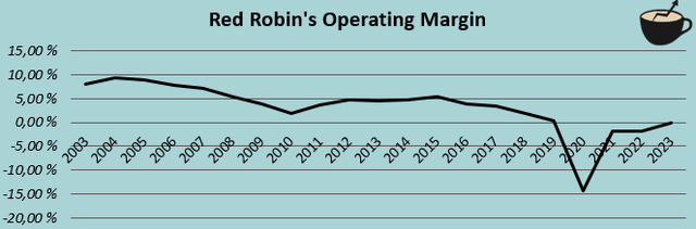 ebit margin history red robin