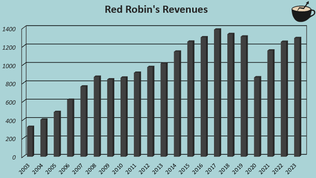 revenue growth red robin