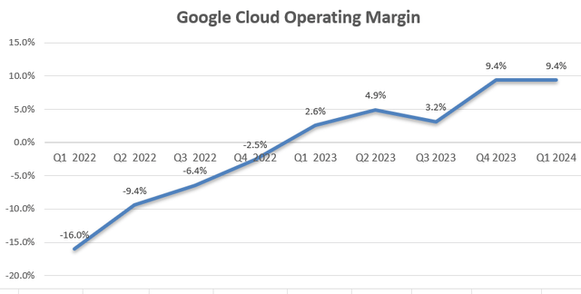 Alphabet cloud margin