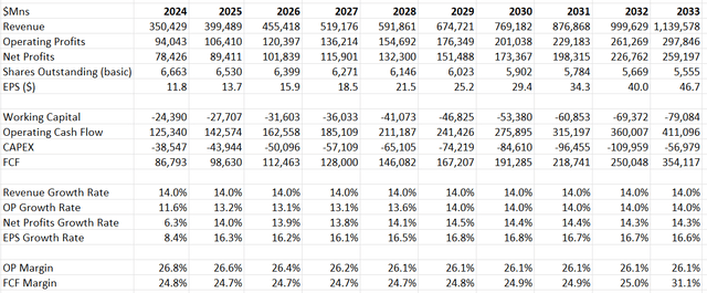 Alphabet DCF - Author's Calculations