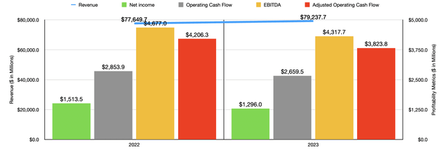 Financials