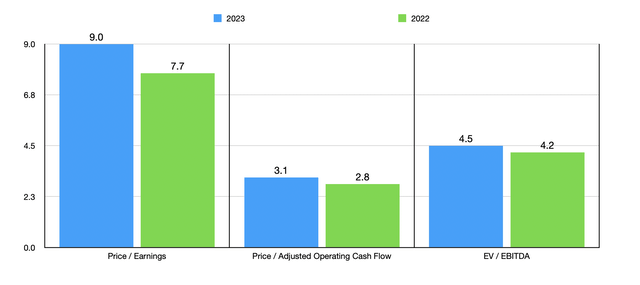 Trading Multiples