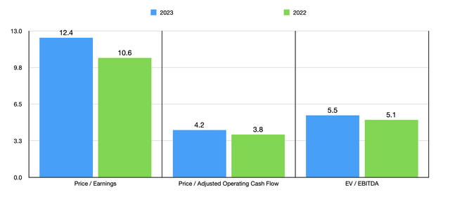 Trading Multiples