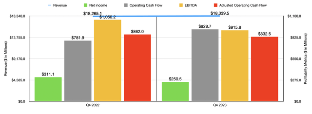 Financials