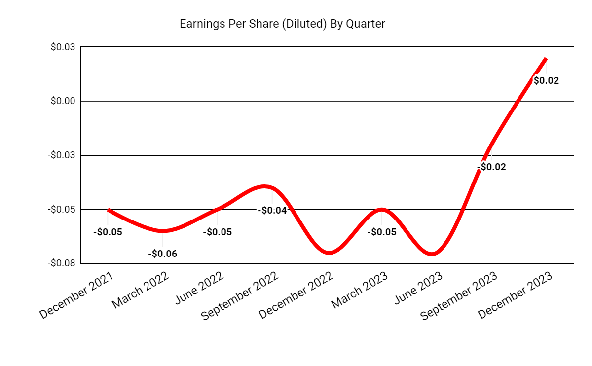 Earnings Per Share