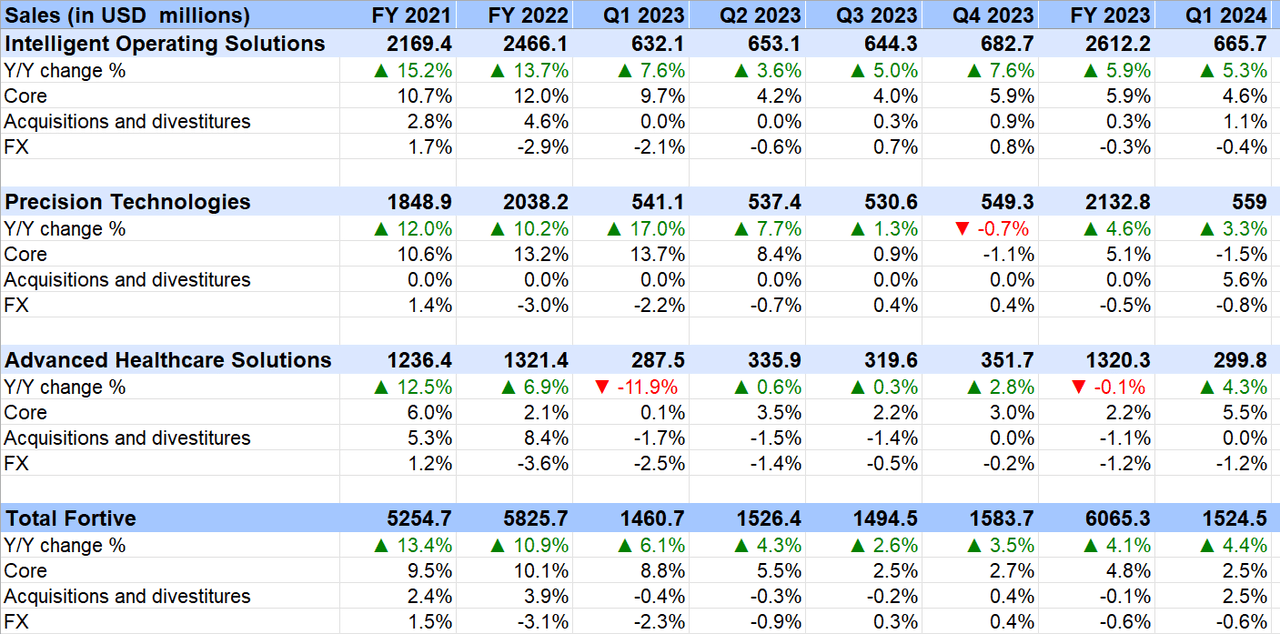 FTV’s Historical Revenue Growth