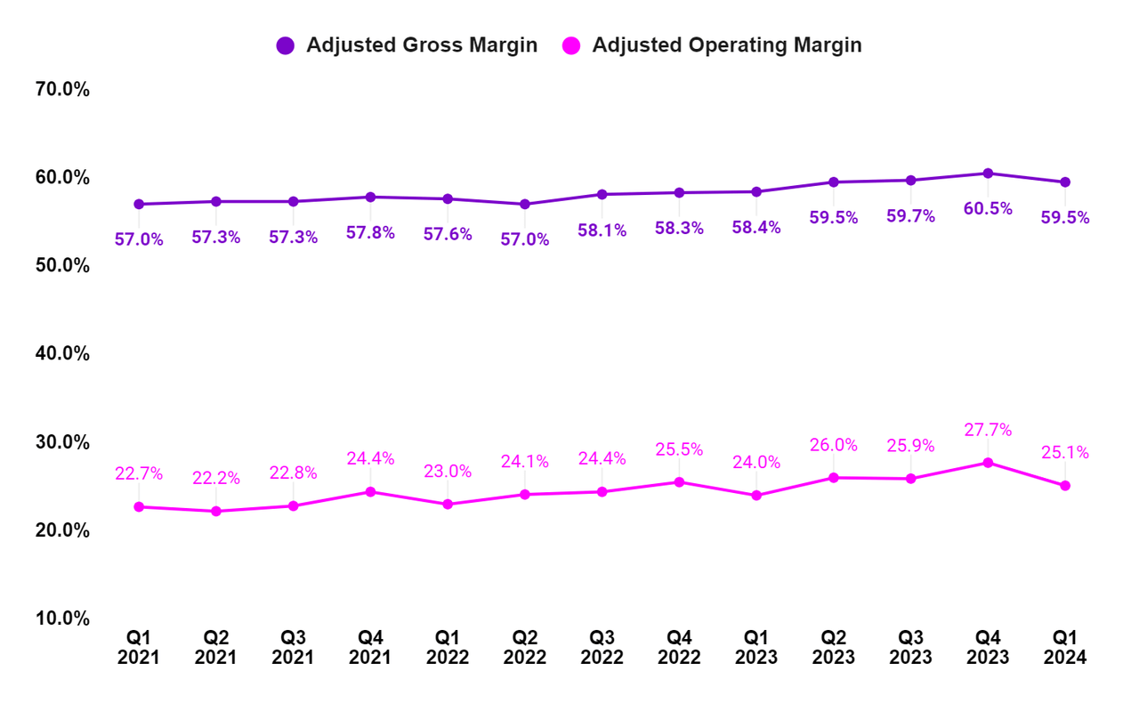 FTV’s Adjusted Gross Margin and Adjusted Operating Margin