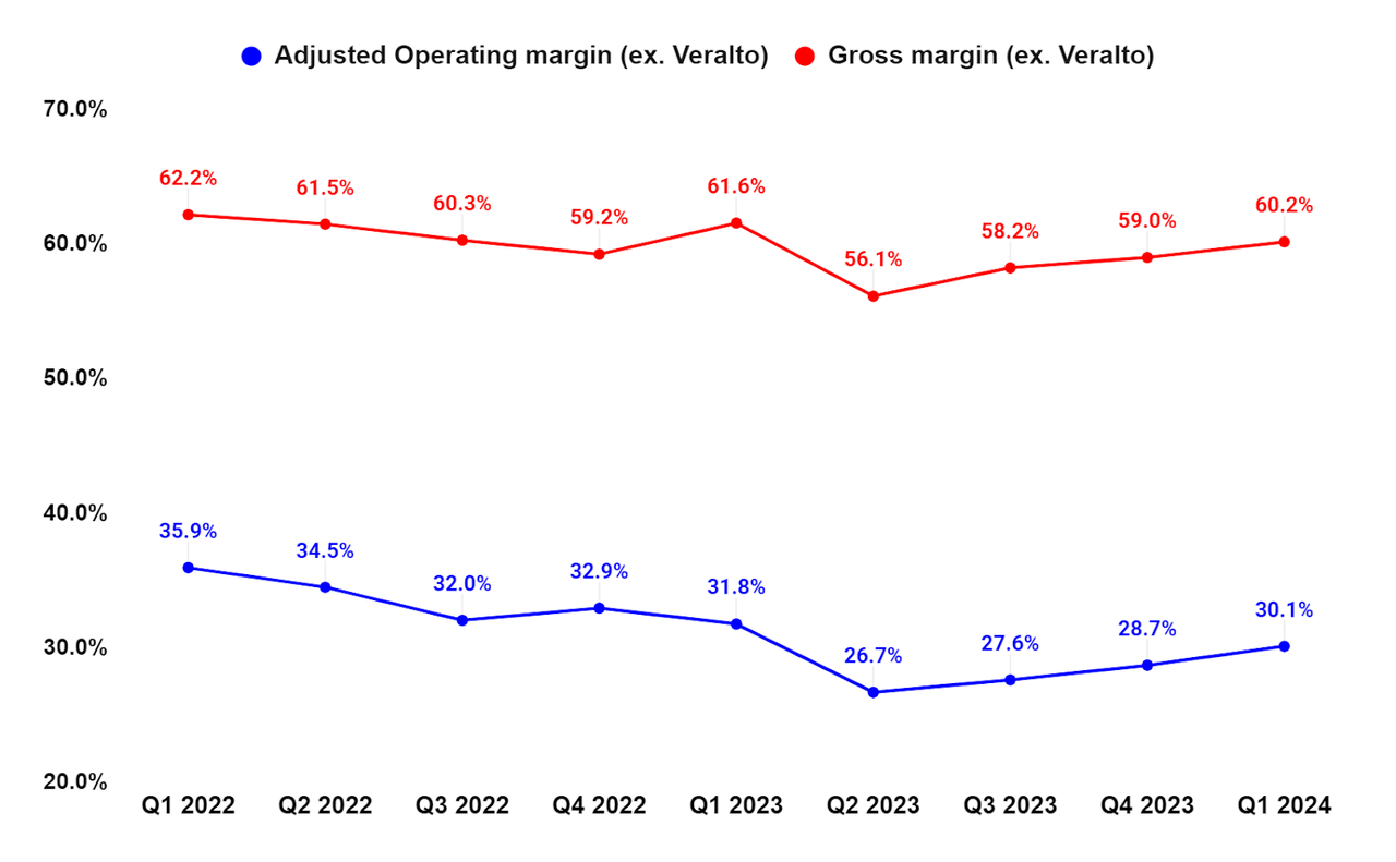 DHR’s Gross Margin and Adjusted Operating Margin (excluding Veralto)