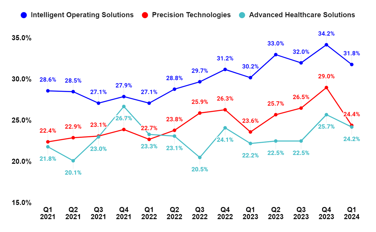 FTV’s Segment-Wise Adjusted Operating Margin