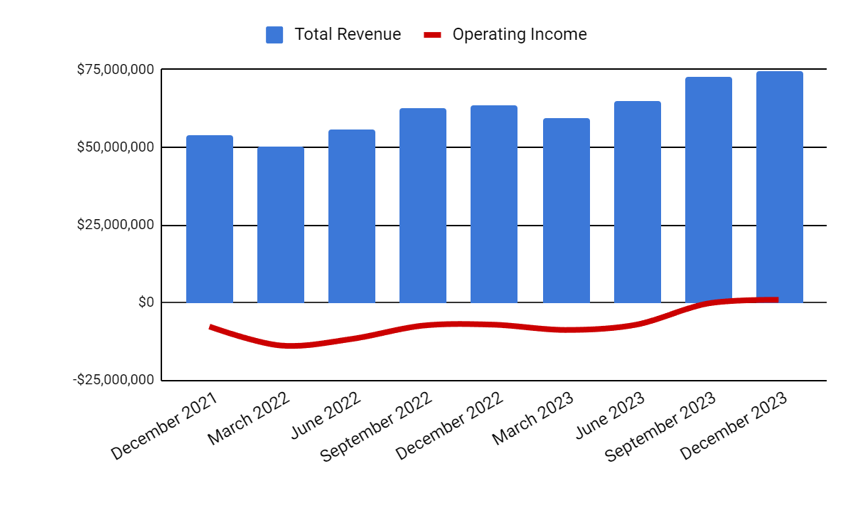 Total Revenue and Operating Income