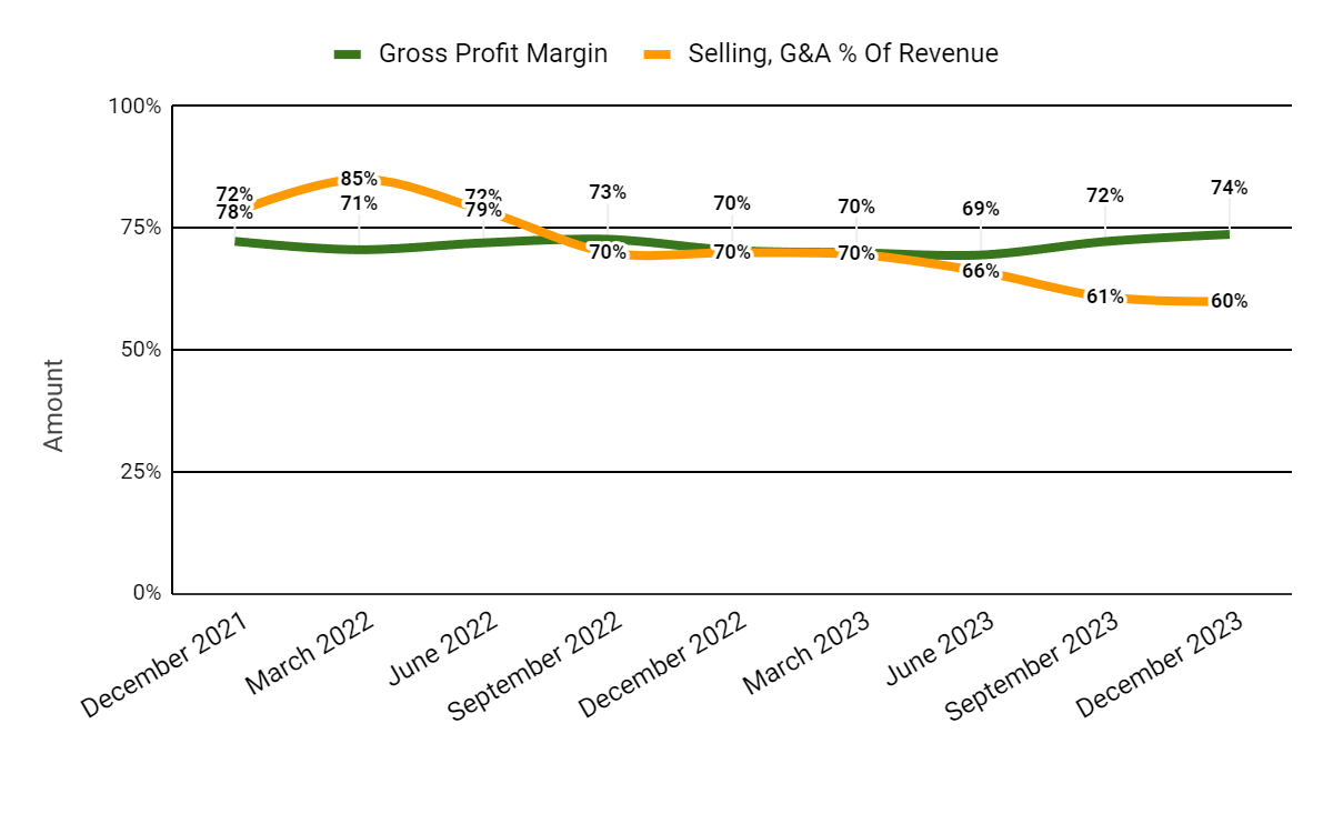 Gross Profit Margin and Selling, G&A % Of Revenue