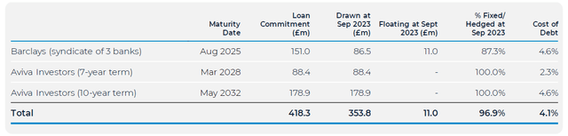 Breakdown of Debt Issues