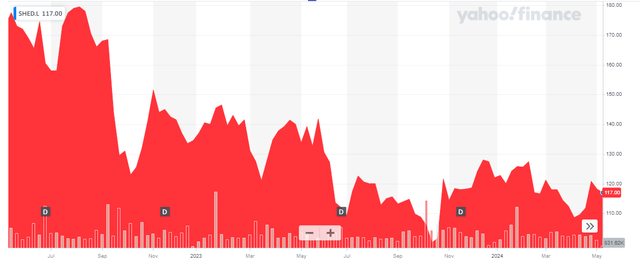 Share Price Chart