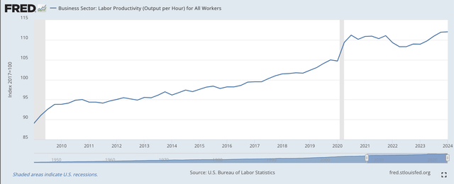 Labor Productivity