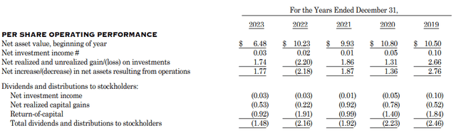 CLM per share operating performance