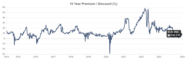 CLM valuation premium to NAV