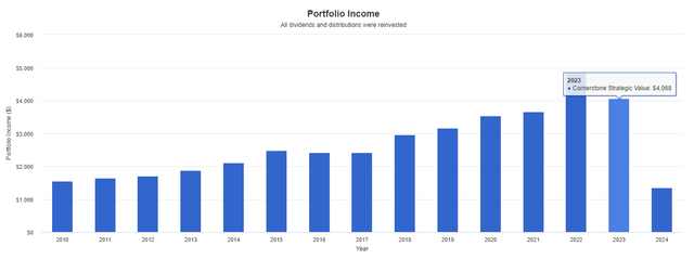 CLM dividend income growth chart