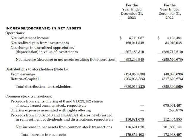 CLM statements of changes in net assets