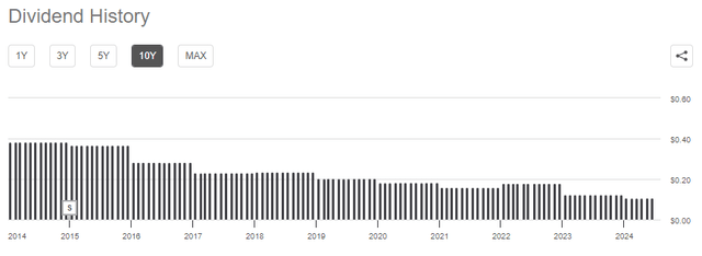 CLM Dividend history