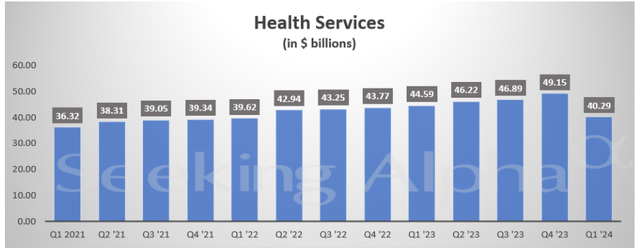 CVS Health Services Segment