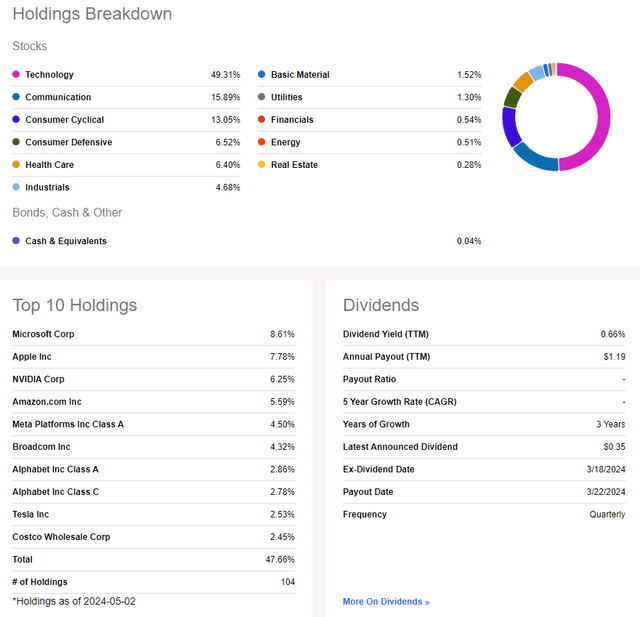 QQQM: Holdings & Dividend Information