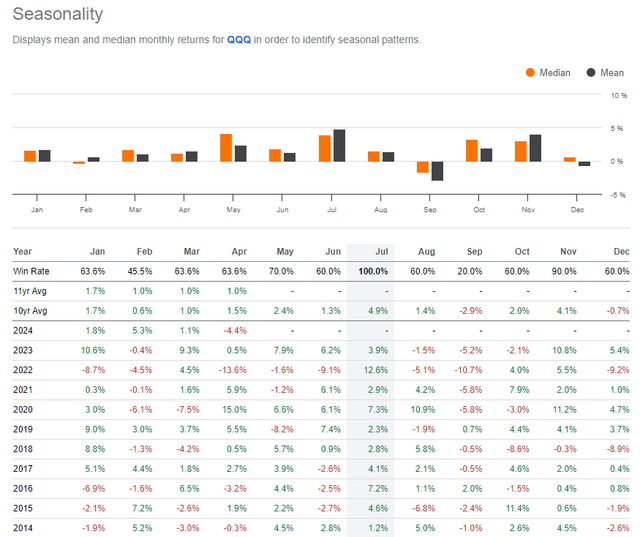 QQQ: Bullish Trends Through August