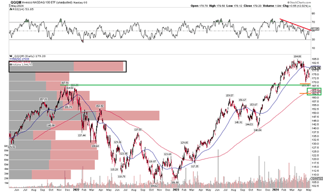 QQQM: Bearish RSI Trend, ETF Holds Key Long-Term Support For Now