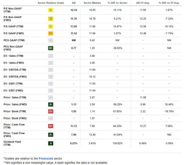 AB: A Very Attractive PEG Ratio, > 8% Yield