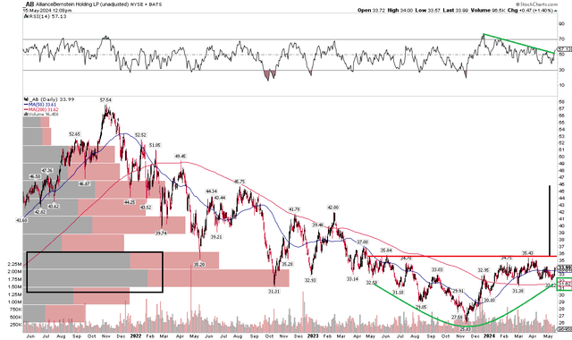 AB: Bullish Rounded Bottom Pattern, $36 Resistance