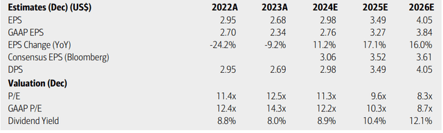 AllianceBernstein: Earnings, Dividend, Valuation Outlooks