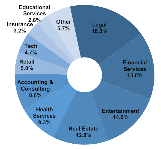 Tenant industry mix