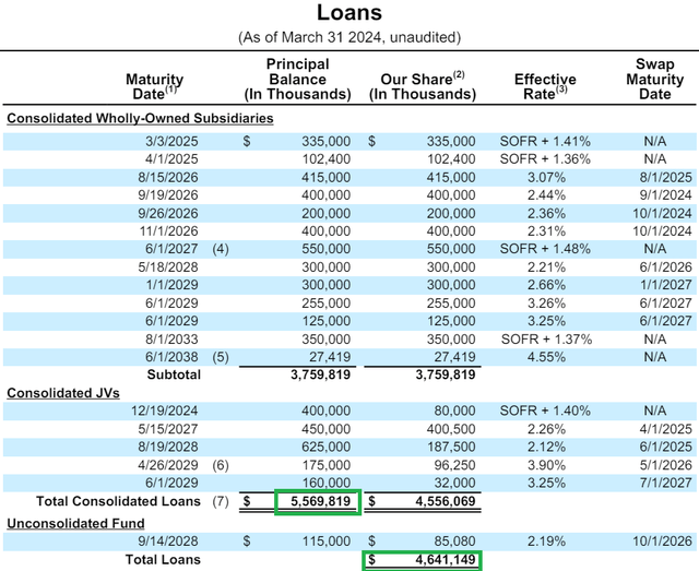 Overview of debt outstanding