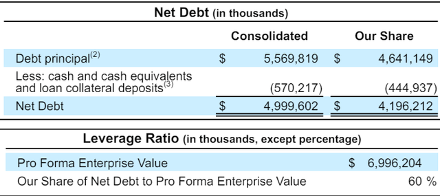 Leverage and net debt overview